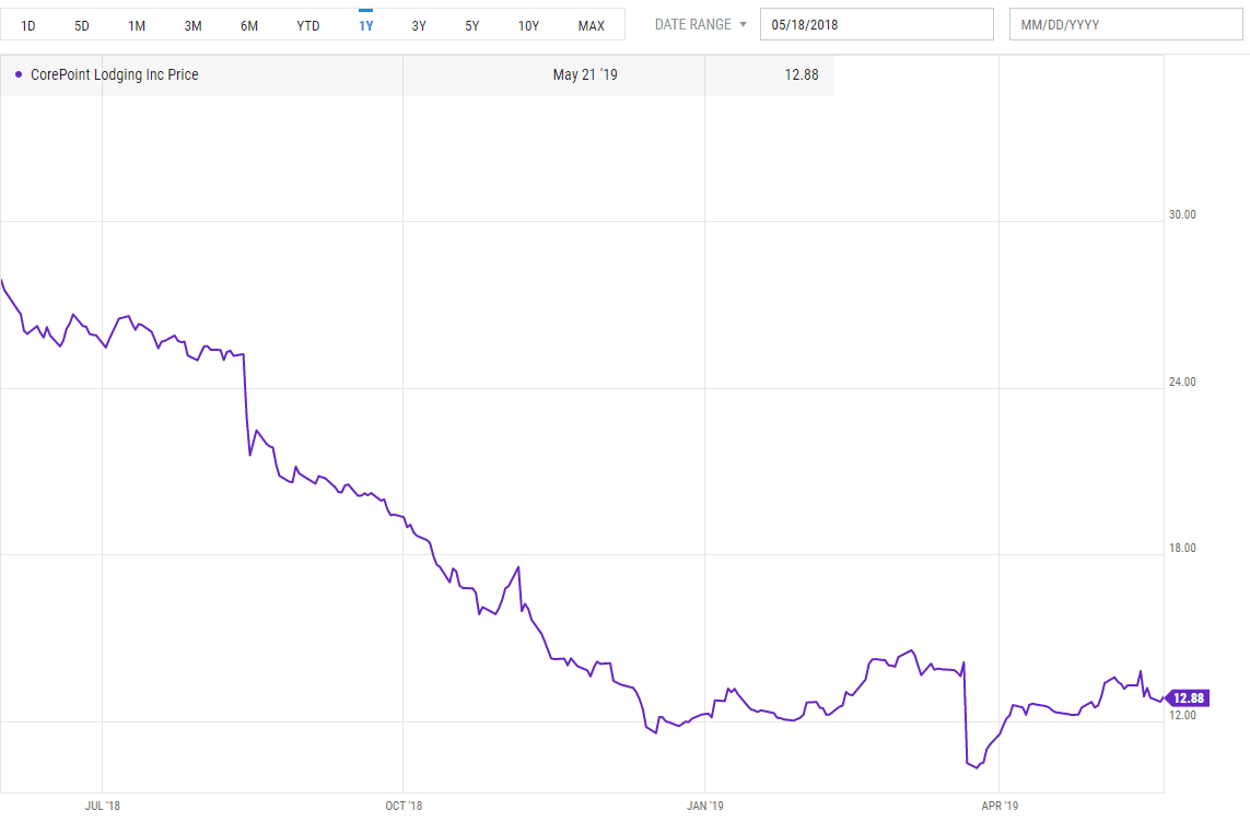 CorePoint Stock Chart
