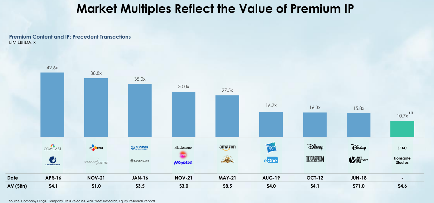 A graph of multiples reflect the value of premiums AI-generated content may be incorrect.