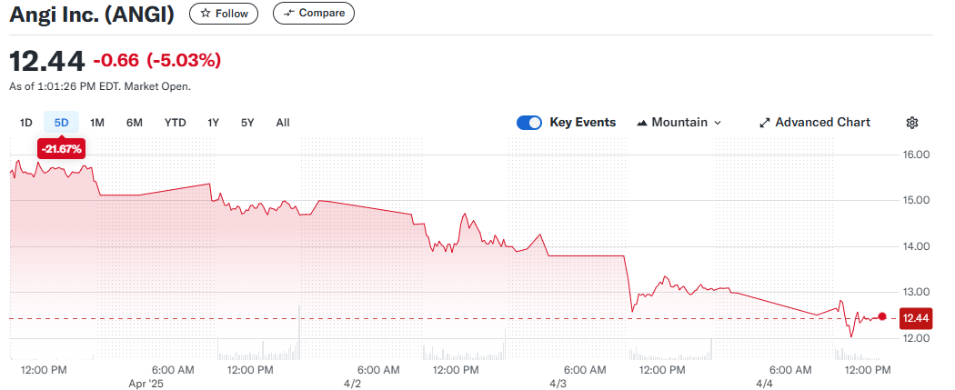 A graph showing a red line AI-generated content may be incorrect.