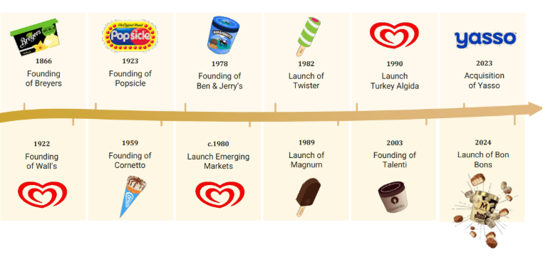 A timeline of ice cream AI-generated content may be incorrect.
