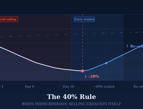 The 40% Rule: How to Time Your Entry Into a Spin-Off